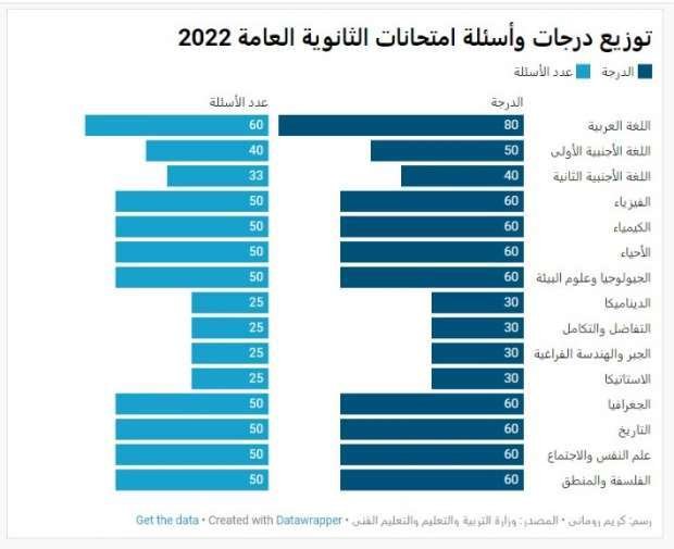 مجموع درجات الثانوية العامة 2022