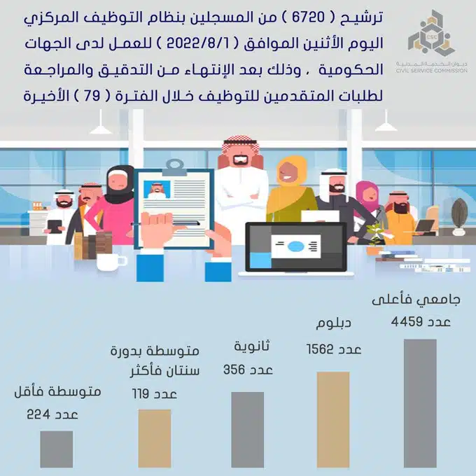 وظائف ديوان الخدمة المدنية في الكويت